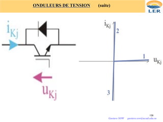 ONDULEURS DE TENSION (suite)
139
Gustave SOW gustave.sow@ucad.edu.sn
 