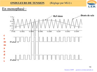 150
En monophasé :
ONDULEURS DE TENSION (Réglage par MLI) :
Ref sinus Dents de scie
c
o
m
m
a
n
d
e
s
Gustave SOW gustave.sow@ucad.edu.sn
 