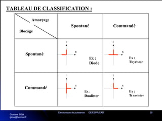Electronique de puissance GE/ESP/UCAD 20
TABLEAU DE CLASSIFICATION :
Amorçage
Blocage
Spontané
Spontané
Commandé
Commandé
I
V
I
V
I
V
I
V
Ex :
Diode
Ex :
Thyristor
Ex :
Dualistor
Ex :
Transistor
Gustave SOW
gsow@hotmail.fr
 