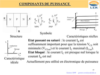 Structure
Symbole
Caractéristiques réelles
Caractéristique
idéale
Etat passant ou saturé : le courant IB est
suffisamment important pour que la tension VCE soit
minimale (VCEsat) et le courant IC maximal (ICsat).
Etat bloqué : le courant IC est presque nul lorsque le
courant IB est nul
B
NPN
C
E
IB
IC
VCE
B
PNP
C
E
IB
IC
VCE
IB
blocage VCE
Ic
Transistor
saturé
Zone linéaire
VCE
IC
conduction
blocage
Actuellement peu utilisé en électronique de puissance
COMPOSANTS DE PUISSANCE
41
Gustave SOW gustave.sow@ucad.edu.sn
 