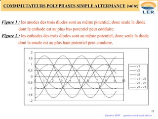 COMMMUTATEURS POLYPHASES SIMPLE ALTERMANCE (suite)
Figure 1 : les anodes des trois diodes sont au même potentiel, donc seule la diode
dont la cathode est au plus bas potentiel peut conduire.
Figure 2 : les cathodes des trois diodes sont au même potentiel, donc seule la diode
dont la anode est au plus haut potentiel peut conduire.
73
Gustave SOW gustave.sow@ucad.edu.sn
 