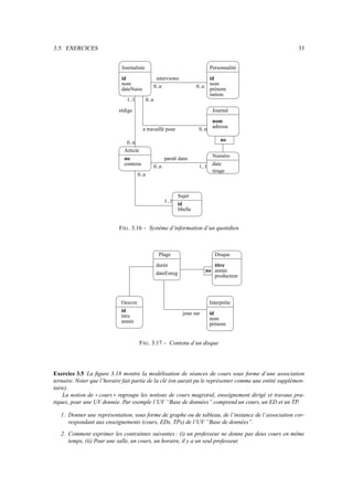 3.5. EXERCICES                                                                                           33


                               Journaliste                                       Personnalité
                               id                 interviewe                  id
                               nom                                            nom
                                                 0..n                    0..n
                               dateNaiss                                      prénom
                                                                              nation.
                                 1..1        0..n

                              rédige                                              Journal
                                                                               nom
                                           a travaillé pour               0..n adresse

                                                                                      no
                                 0..n
                                Article
                                                                                  Numéro
                                no                      paraît dans
                                contenu          0..n                     1..1    date
                                                                                  tirage
                                        0..n



                                                               Sujet
                                                        1..1
                                                               id
                                                               libelle


                              F IG . 3.16 – Système d’information d’un quotidien



                                                     Plage                         Disque

                                                    durée                       titre
                                                                             no année
                                                    dateEnreg                   producteur




                               Oeuvre                                            Interprète
                               id                                joue sur        id
                               titre                                             nom
                               année                                             prénom


                                        F IG . 3.17 – Contenu d’un disque




Exercice 3.5 La ﬁgure 3.18 montre la modélisation de séances de cours sous forme d’une association
ternaire. Noter que l’horaire fait partie de la clé (on aurait pu le représenter comme une entité supplémen-
taire).
    La notion de cours regroupe les notions de cours magistral, enseignement dirigé et travaux pra-
                       

tiques, pour une UV donnée. Par exemple l’UV “Base de données” comprend un cours, un ED et un TP.

   1. Donner une représentation, sous forme de graphe ou de tableau, de l’instance de l’association cor-
      respondant aux enseignements (cours, EDs, TPs) de l’UV “Base de données”.
   2. Comment exprimer les contraintes suivantes : (i) un professeur ne donne pas deux cours en même
      temps, (ii) Pour une salle, un cours, un horaire, il y a un seul professeur.
 