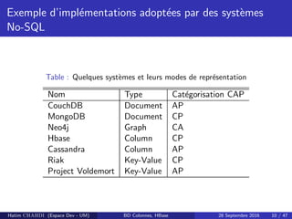 Exemple d’impl´ementations adopt´ees par des syst`emes
No-SQL
Table : Quelques syst`emes et leurs modes de repr´esentation
Nom Type Cat´egorisation CAP
CouchDB Document AP
MongoDB Document CP
Neo4j Graph CA
Hbase Column CP
Cassandra Column AP
Riak Key-Value CP
Project Voldemort Key-Value AP
Hatim CHAHDI (Espace Dev - UM) BD Colonnes, HBase 28 Septembre 2016 10 / 47
 