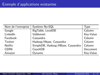 Exemple d’applications existantes
Nom de l’entreprise Syst`eme No-SQL Type
Google BigTable, LevelDB Column
LinkedIn Voldemort Key-Value
Facebook Cassandra Column
Twitter Hadoop/Hbase, Cassandra Column
Netﬂix SimpleDB, Hadoop/HBase, Cassandra Column
CERN CouchDB Document
Amazon Dynamo Key-Value
Hatim CHAHDI (Espace Dev - UM) BD Colonnes, HBase 28 Septembre 2016 11 / 47
 