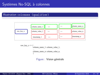 Syst`emes No-SQL `a colonnes
Illustration colonnes (qualifier)
...
...
...
row_key_x
...
...
...timestamp_1
column_name_n
column_value_n
column_name_1
column_value_1
timestamp_n
row_key_x => {
column_name_1: column_value_1,
...
column_name_n: column_value_n,
}
Figure : Vision g´en´erale
Hatim CHAHDI (Espace Dev - UM) BD Colonnes, HBase 28 Septembre 2016 14 / 47
 