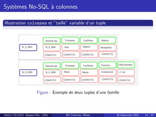 Syst`emes No-SQL `a colonnes
Illustration colonnes et ”taille” variable d’un tuple
PatientCode Firstname
1256953732
LastName
1256953732
Marie Martin
PatientCode
B_A_0001
1256953732
Firstname
Jean
1256953732
LastName
Dupont
1256953732
Address
Montpellier
1256953732
B_A_0001
B_A_0002 B_A_0002
1256953732
Function
Commercial
1256953732 1256953732
OfficeNumber
17−03
Figure : Exemple de deux tuples d’une famille
Hatim CHAHDI (Espace Dev - UM) BD Colonnes, HBase 28 Septembre 2016 15 / 47
 