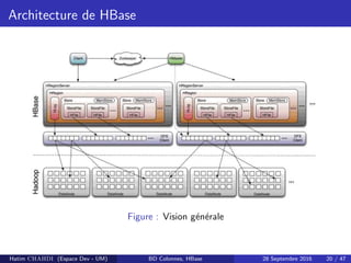 Architecture de HBase
Figure : Vision g´en´erale
Hatim CHAHDI (Espace Dev - UM) BD Colonnes, HBase 28 Septembre 2016 20 / 47
 