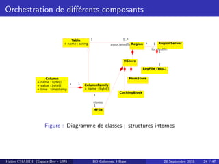 Orchestration de diﬀ´erents composants
HFile
1
1
stores
1
LogFile (WAL)
RegionServerRegion
CachingBlock
HStore
Column
+ name : byte[]
+ value : byte[]
+ time : timestamp
Table
+ name : string
locatedOn
1*
*
1..*1
associatedTo
1
1
MemStore
ColumnFamily
+ name : byte[]
Figure : Diagramme de classes : structures internes
Hatim CHAHDI (Espace Dev - UM) BD Colonnes, HBase 28 Septembre 2016 24 / 47
 