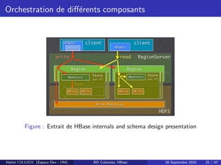 Orchestration de diﬀ´erents composants
Figure : Extrait de HBase internals and schema design presentation
Hatim CHAHDI (Espace Dev - UM) BD Colonnes, HBase 28 Septembre 2016 25 / 47
 