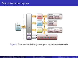 M´ecanisme de reprise
Figure : Ecriture dans ﬁchier journal pour restauration ´eventuelle
Hatim CHAHDI (Espace Dev - UM) BD Colonnes, HBase 28 Septembre 2016 26 / 47
 