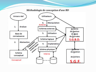 Méthodologie de conception d’une BD
 