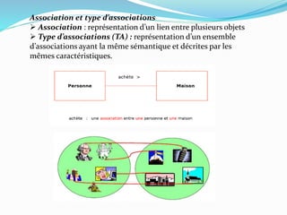 Association et type d’associations
 Association : représentation d’un lien entre plusieurs objets
 Type d’associations (TA) : représentation d’un ensemble
d’associations ayant la même sémantique et décrites par les
mêmes caractéristiques.
 