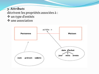 3. Attributs
décrivent les propriétés associées à :
 un type d’entités
 une association
 