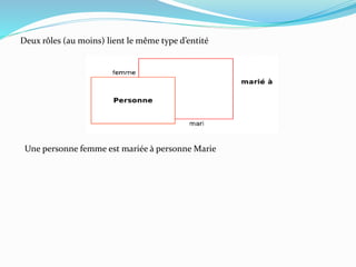 Deux rôles (au moins) lient le même type d’entité
Une personne femme est mariée à personne Marie
 