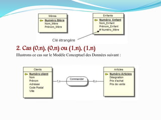 2. Cas (0,n), (0,n) ou (1,n), (1,n)
Illustrons ce cas sur le Modèle Conceptuel des Données suivant :
 