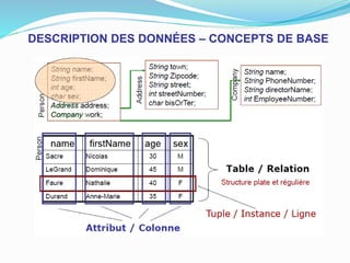 DESCRIPTION DES DONNÉES – CONCEPTS DE BASE
 