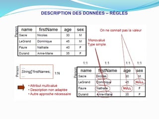 DESCRIPTION DES DONNÉES – RÈGLES
 