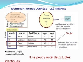 IDENTIFICATION DES DONNÉES – CLÉ PRIMAIRE
• identifiant unique
• pas de valeur nulle
Il ne peut y avoir deux tuples
 