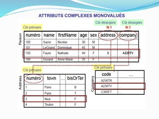 ATTRIBUTS COMPLEXES MONOVALUÉS
 