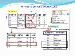 ATTRIBUTS SIMPLES MULTIVALUÉS
 