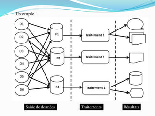 Exemple :
Saisie de données Traitements Résultats
 