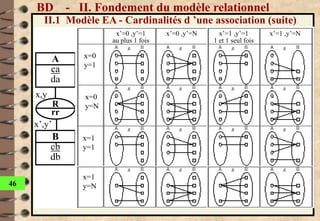 46
A
ca
da
B
cb
db
R
rr
x,y
x’,y’
x=1
y=N
x=1
y=1
x=0
y=N
x=0
y=1
x’=0 ,y’=1
au plus 1 fois
x’=0 ,y’=N x’=1 ,y’=1
1 et 1 seul fois
x’=1 ,y’=N
BD - II. Fondement du modèle relationnel
II.1 Modèle EA - Cardinalités d ’une association (suite)
 