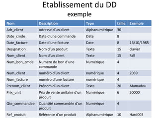 Etablissement du DD
exemple
Nom Description Type taille Exemple
Adr_client Adresse d’un client Alphanumérique 30
Date_cmde Date d’une commande Date 8
Date_facture Date d’une facture Date 8 16/10/1985
Designation Nom d’un produit Texte 15 clavier
Nom_client Nom d’un client Texte 15 Fall
Num_bon_cmde Numéro de bon d’une
commande
Numérique 4
Num_client numéro d’un client numérique 4 2039
Num_facture numéro d’une facture numérique 4
Prenom_client Prénom d’un client Texte 20 Mamadou
Prix_unit Prix de vente unitaire d’un
produit
Numérique 6 50000
Qte_commandee Quantité commandée d’un
produit
Numérique 4
Ref_produit Référence d’un produit Alphanumérique 10 Hard003
 