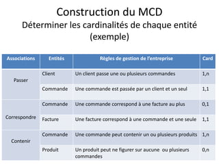 Construction du MCD
Déterminer les cardinalités de chaque entité
(exemple)
Associations Entités Règles de gestion de l’entreprise Card
Passer
Client Un client passe une ou plusieurs commandes 1,n
Commande Une commande est passée par un client et un seul 1,1
Correspondre
Commande Une commande correspond à une facture au plus 0,1
Facture Une facture correspond à une commande et une seule 1,1
Contenir
Commande Une commande peut contenir un ou plusieurs produits 1,n
Produit Un produit peut ne figurer sur aucune ou plusieurs
commandes
0,n
 