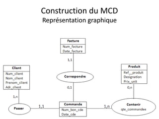 Construction du MCD
Représentation graphique
 