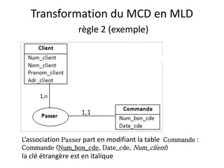Transformation du MCD en MLD
règle 2 (exemple)
L’association Passer part en modifiant la table Commande :
Commande (Num_bon_cde, Date_cde, Num_client)
la clé étrangère est en italique
 
