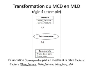 Transformation du MCD en MLD
règle 4 (exemple)
L’association Correspondre part en modifiant la table Facture:
Facture (Num_facture, Date_facture, Num_bon_cde)
 