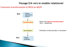 Passage E/A vers le modèle relationnel
Comment transformation le MCD en MLD?
 