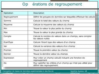 Op érations de regroupement
Opération Description
Regroupement Définir les groupes de données sur lesquelles effectuer les calculs
Somme Calcule le total des valeurs du champ
Moyenne Calcule la moyenne des valeurs du champ
Min Trouve la valeur la plus petite du champ
Max Trouve la valeur la plus grande du champ
Compte Calcule le nombre de valeurs dans un champs, sans compter
les valeurs nulles
EcartType Calcule l’écart type des valeurs d’un champ
Var Calcule la variance des valeurs d’un champ
Premier Trouve la première valeur du champ
Dernier Trouve la dernière valeur du champs
Expression Pour créer un champ calculé incluant une fonction de
regroupement
Où Pour spécifier les critères d’un champ qui n’est pas utilisé pour
définir des regroupement.
Conception de bases de données expérimentales à des fins de
modélisation
Sandrine Auzoux, UR
AIDA/Cirad
 