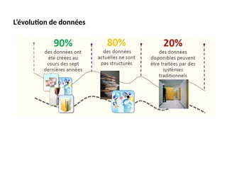 L’évolution de données
 