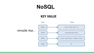 NoSQL
KEY VALUE
infinityDB, Riak…
 