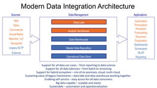 Modern Data Integration Architecture
Automation
Prescription
Prediction
Forecasting
Discovery
Exploration
Dashboards
Scorecards
OLAP
Reporting
Applications
Web
Open
Commercial
Social Media
Machine / IoT
Geospatial
Legacy OLTP
External
Sources
Data Warehouses
Master Data Repository
Operational Data Store
Data Management
Data Lake
Analytic Sandboxes
Support for all data use cases – from reporting to data science
Support for all data latencies – from batch to streaming
Support for hybrid ecosystem – mix of on-premises, cloud, multi-cloud
Sustaining value of legacy investments – data lake and data warehouse working together
Enabling self-service – easy access for all data consumers
Big data capable – scalable and elastic
Sustainable – automation and operationalization
 