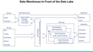 Data Warehouse In Front of the Data Lake
Scorecards
Dashboards
Exploration
Analytics
Applications
Sources
Legacy
Transaction
Web
3rd Party
SocialMedia
Machine
Geospatial
subject-oriented
integrated
non-volatile
time-variant
Sources
DataIngestion
ETL,ELT,BulkLoad,StreamProcessing
Raw Data Zone
ingest & lightlytag
Refined Data Zone
curate, improve & fully tag
Analytic Sandboxes
explore & discover
Data Warehouse(s)
Data Lake
Reporting
OLAP
Applications
 