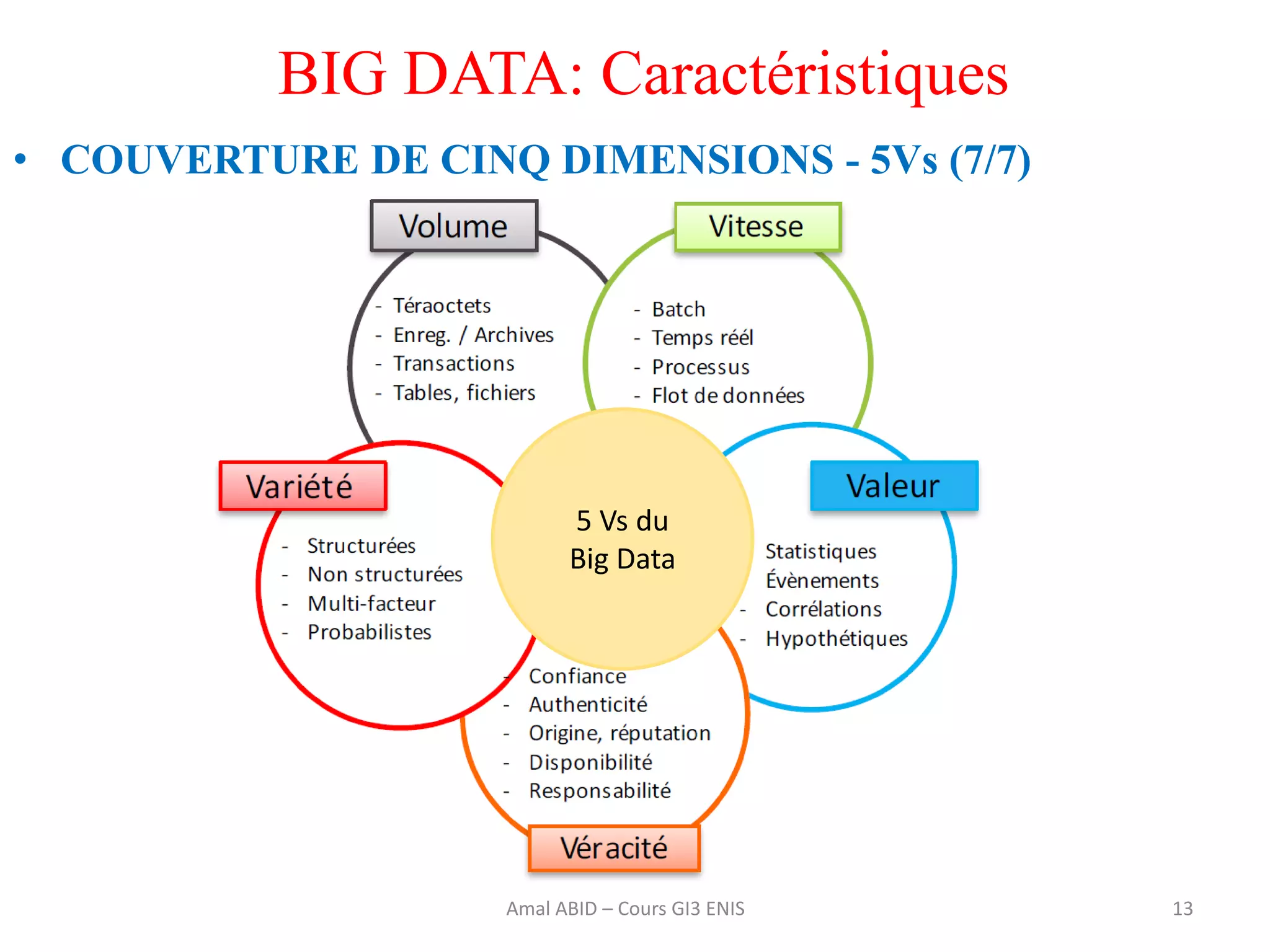 BIG DATA: Caractéristiques
• COUVERTURE DE CINQ DIMENSIONS - 5Vs (7/7)
13Amal ABID – Cours GI3 ENIS
5 Vs du
Big Data
 