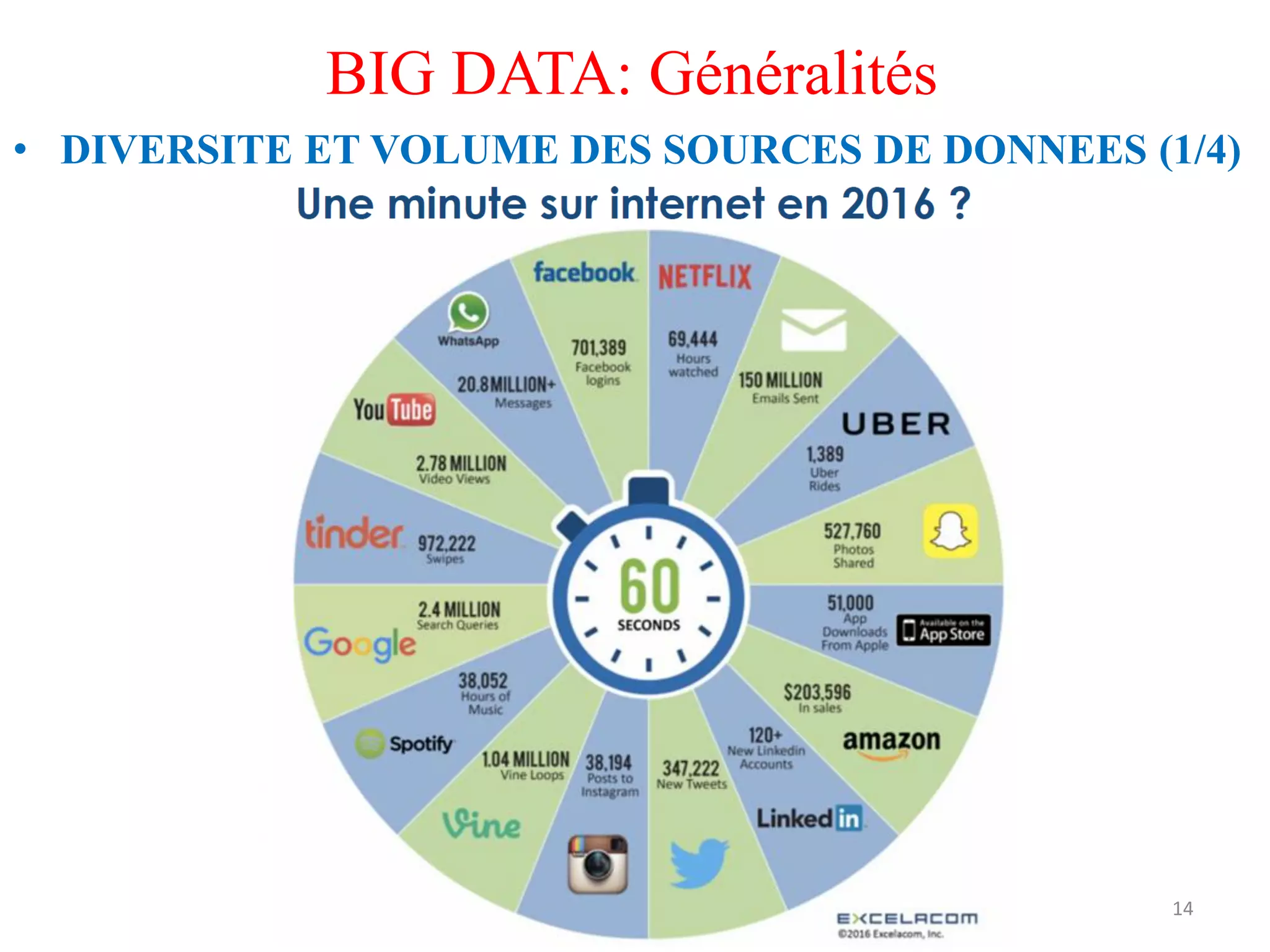 14
BIG DATA: Généralités
• DIVERSITE ET VOLUME DES SOURCES DE DONNEES (1/4)
Amal ABID – Cours GI3 ENIS
 