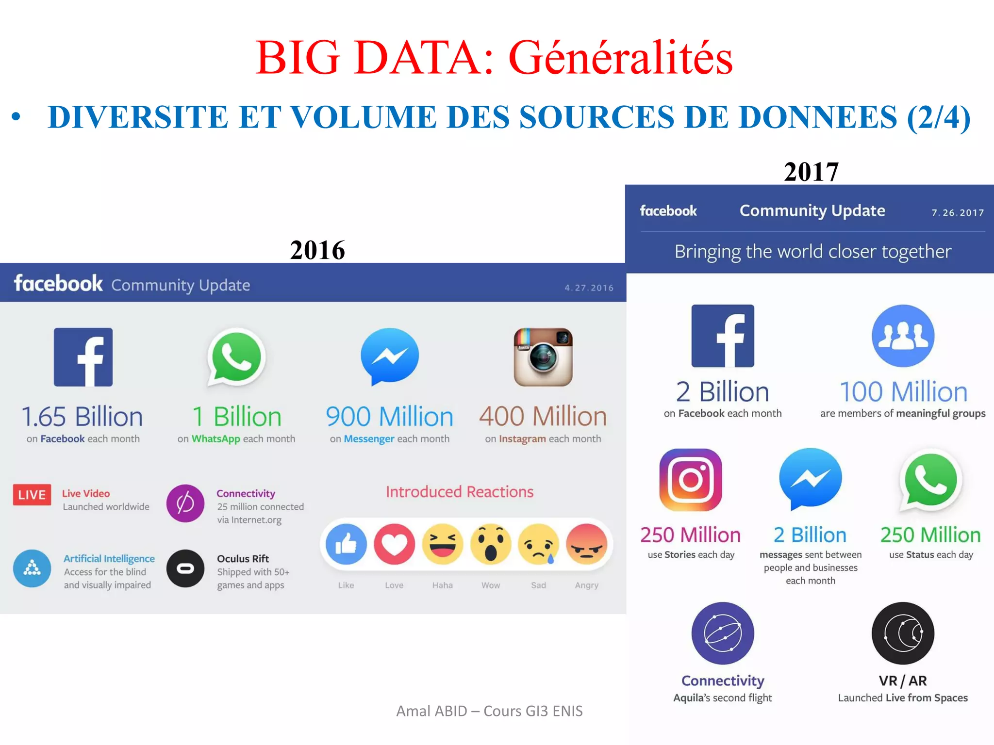 15
BIG DATA: Généralités
• DIVERSITE ET VOLUME DES SOURCES DE DONNEES (2/4)
Amal ABID – Cours GI3 ENIS
2016
2017
 