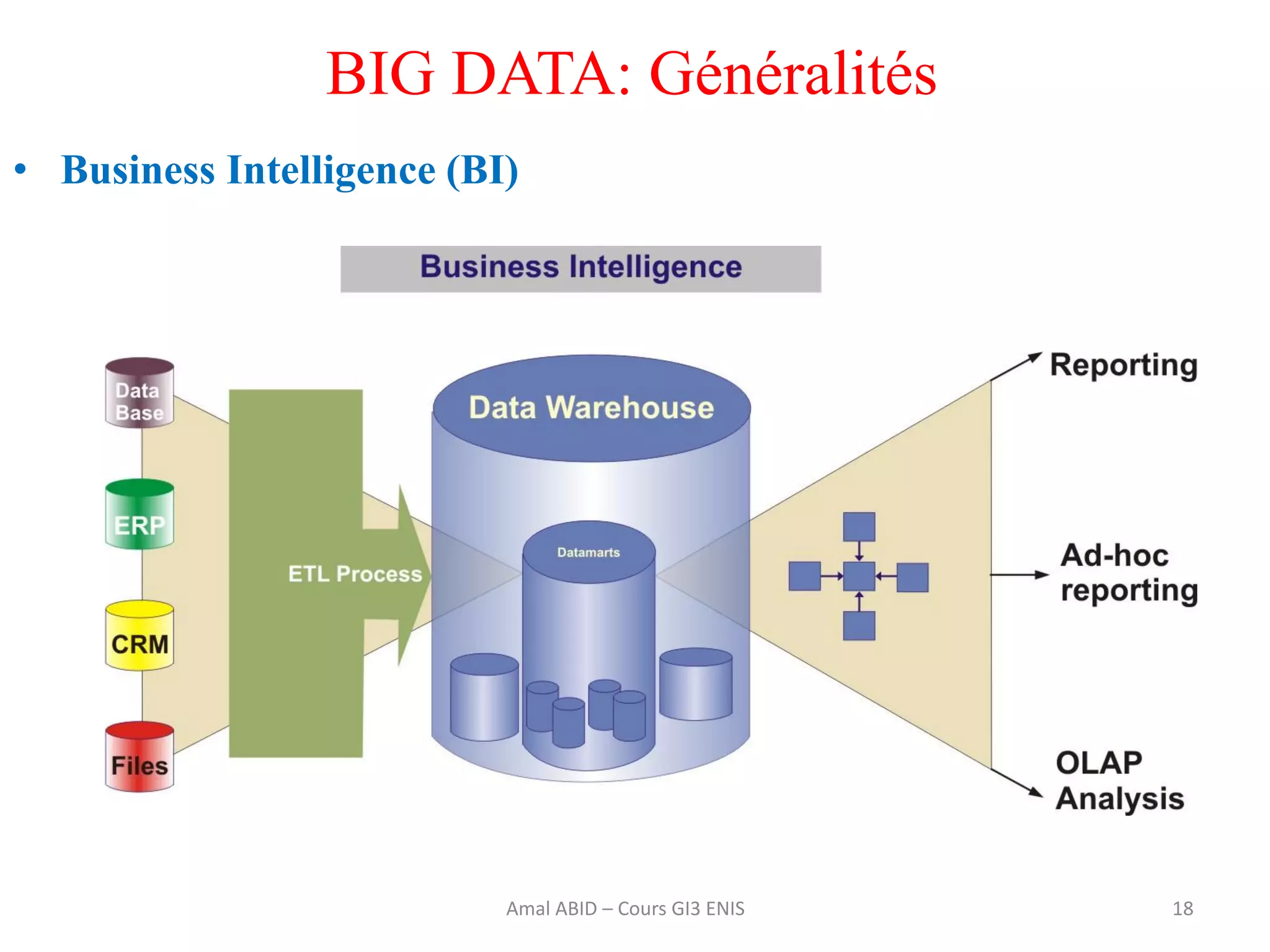 18
BIG DATA: Généralités
• Business Intelligence (BI)
Amal ABID – Cours GI3 ENIS
 