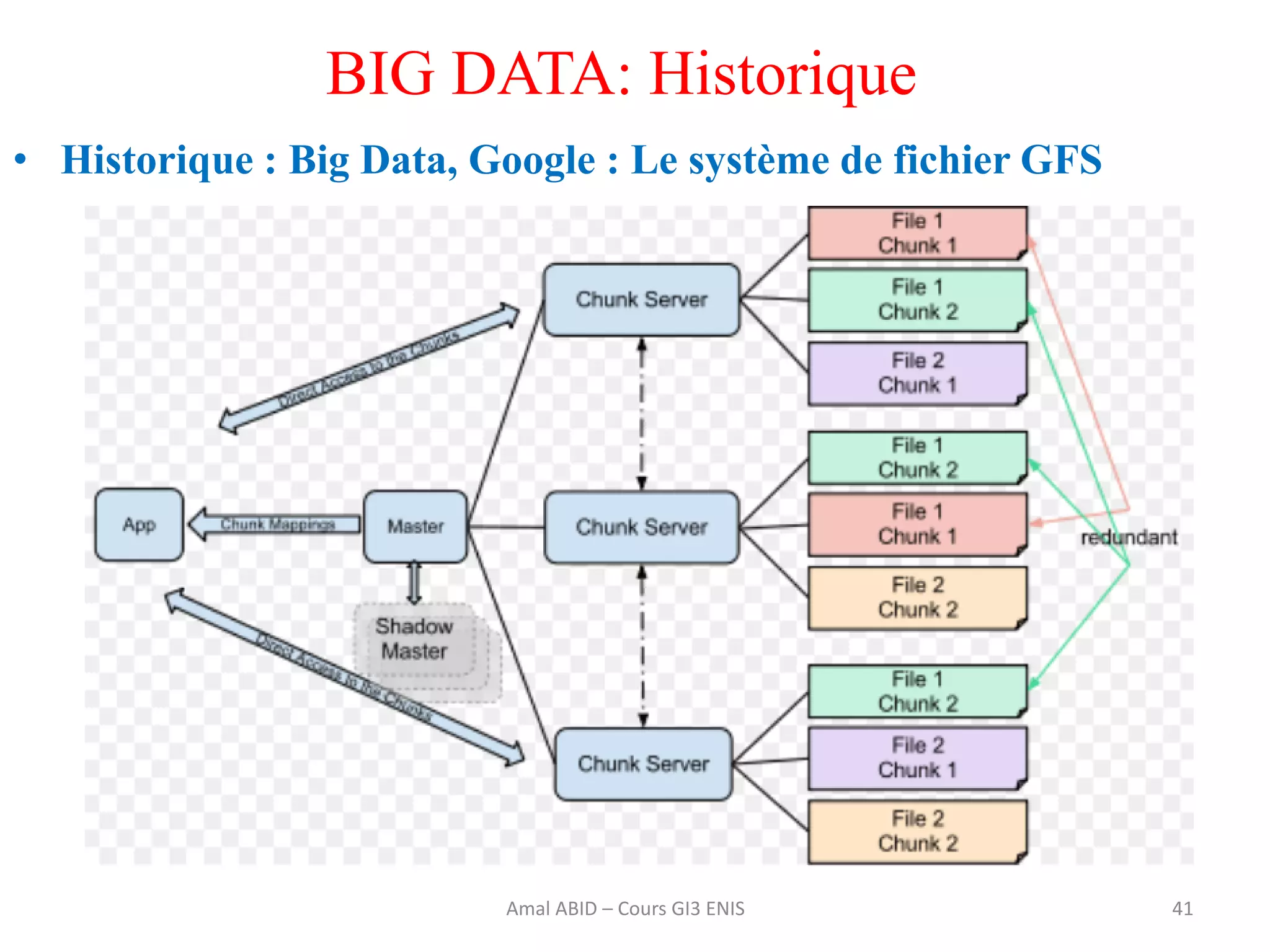 • Historique : Big Data, Google : Le système de fichier GFS
41
BIG DATA: Historique
Amal ABID – Cours GI3 ENIS
 