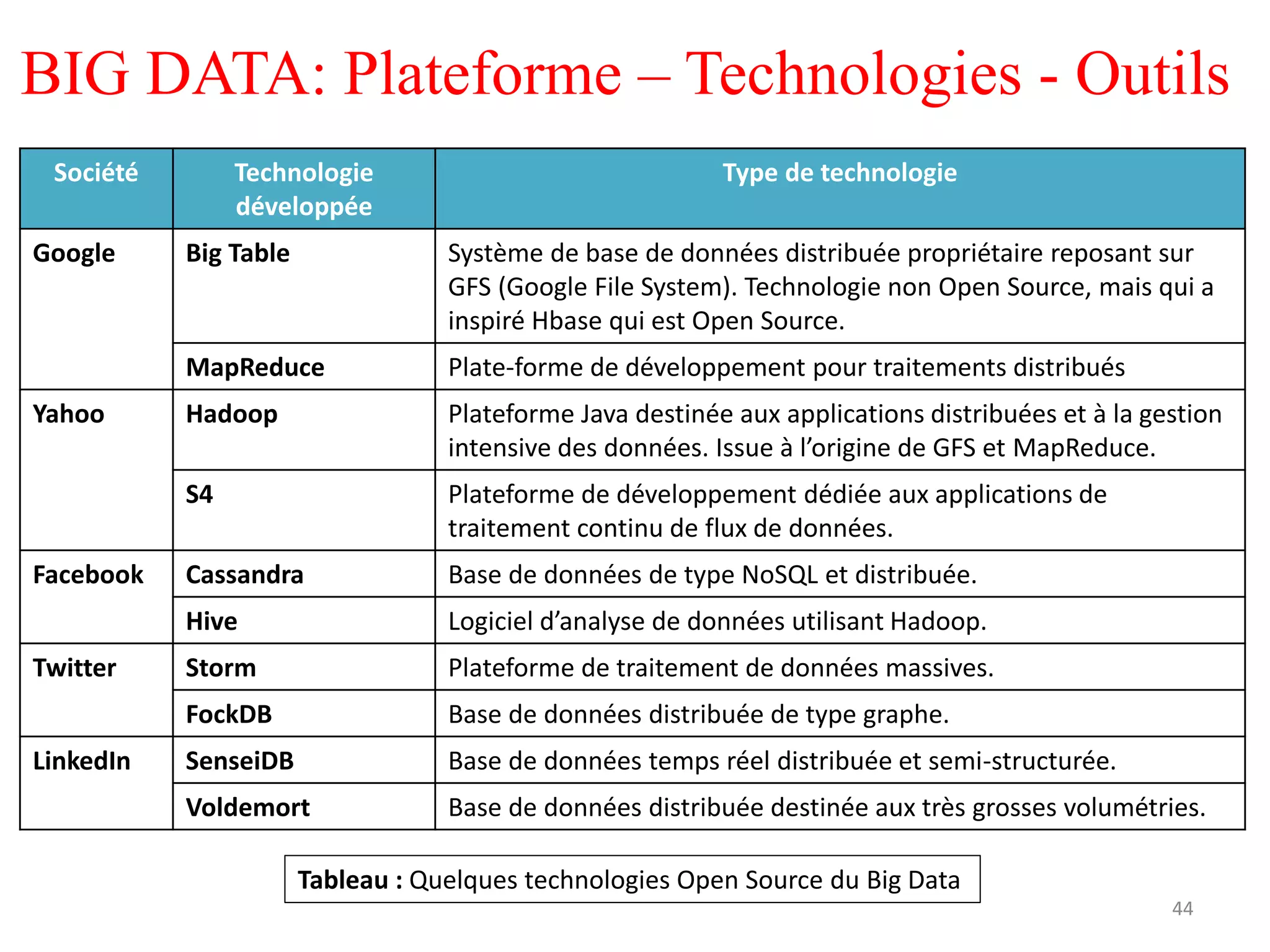 44
BIG DATA: Plateforme – Technologies - Outils
Société Technologie
développée
Type de technologie
Google Big Table Système de base de données distribuée propriétaire reposant sur
GFS (Google File System). Technologie non Open Source, mais qui a
inspiré Hbase qui est Open Source.
MapReduce Plate-forme de développement pour traitements distribués
Yahoo Hadoop Plateforme Java destinée aux applications distribuées et à la gestion
intensive des données. Issue à l’origine de GFS et MapReduce.
S4 Plateforme de développement dédiée aux applications de
traitement continu de flux de données.
Facebook Cassandra Base de données de type NoSQL et distribuée.
Hive Logiciel d’analyse de données utilisant Hadoop.
Twitter Storm Plateforme de traitement de données massives.
FockDB Base de données distribuée de type graphe.
LinkedIn SenseiDB Base de données temps réel distribuée et semi-structurée.
Voldemort Base de données distribuée destinée aux très grosses volumétries.
Tableau : Quelques technologies Open Source du Big Data
 