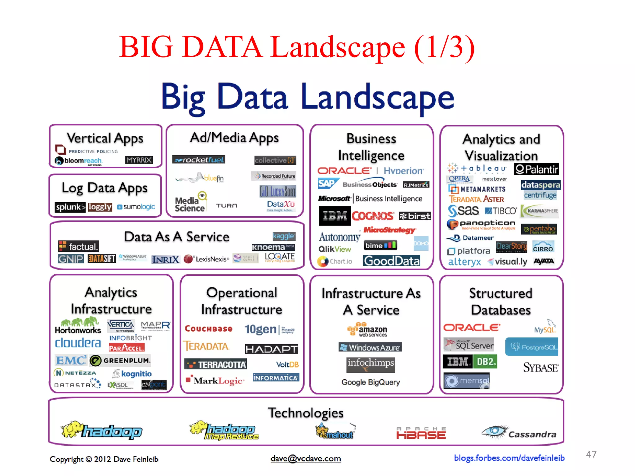 BIG DATA Landscape (1/3)
47
 