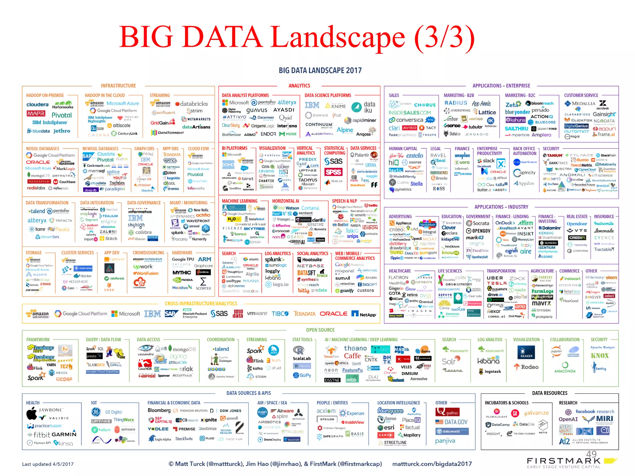 49
BIG DATA Landscape (3/3)
 
