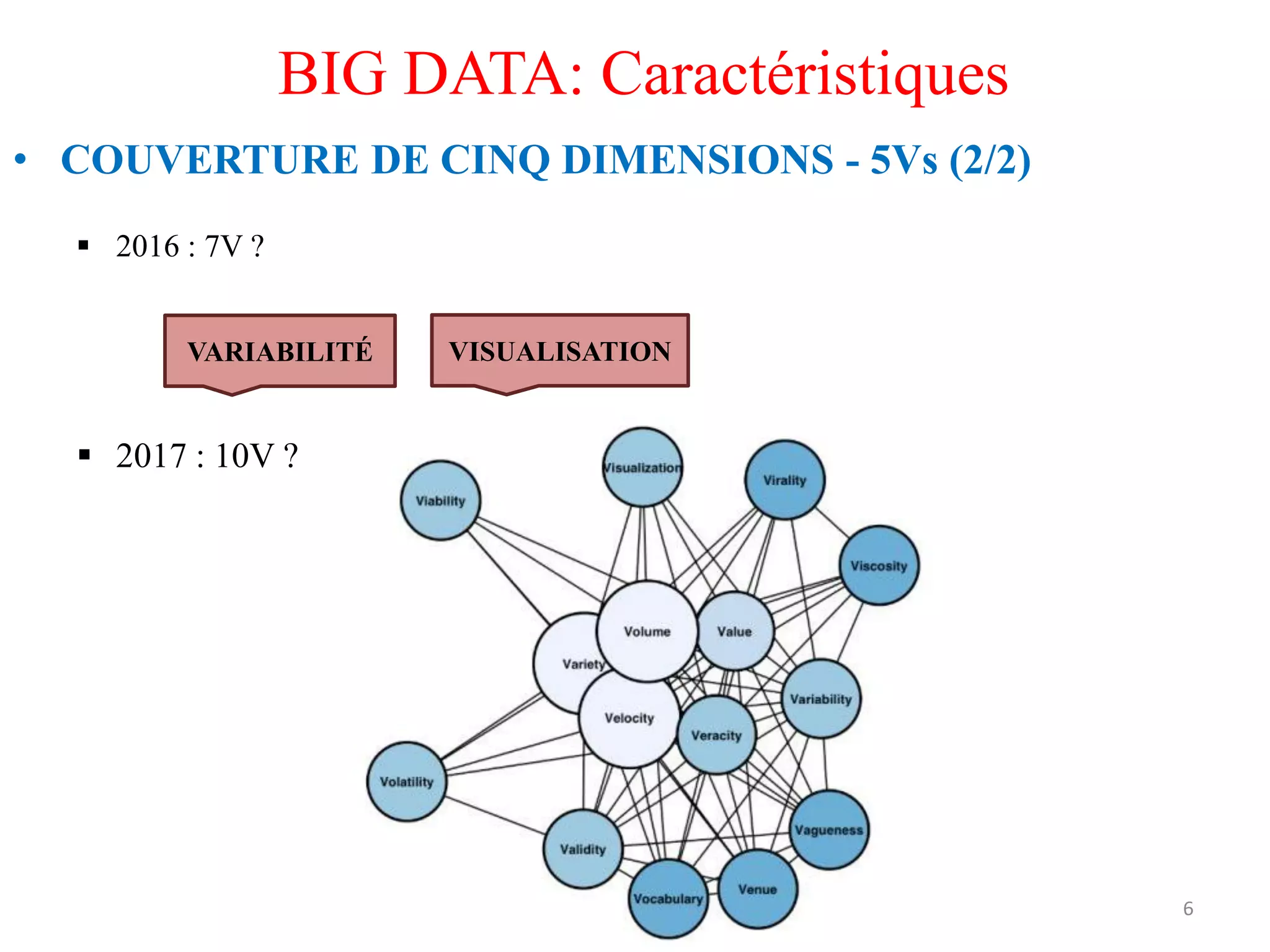 6
BIG DATA: Caractéristiques
• COUVERTURE DE CINQ DIMENSIONS - 5Vs (2/2)
 2016 : 7V ?
 2017 : 10V ?
VOLUME VARIETE VELOCITE
VOLUME VARIETE VELOCITE VERACITE
VARIABILITÉ VISUALISATION
Amal ABID – Cours GI3 ENIS
 