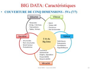BIG DATA: Caractéristiques
• COUVERTURE DE CINQ DIMENSIONS - 5Vs (7/7)
13Amal ABID – Cours GI3 ENIS
5 Vs du
Big Data
 