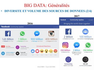 15
BIG DATA: Généralités
• DIVERSITE ET VOLUME DES SOURCES DE DONNEES (2/4)
Amal ABID – Cours GI3 ENIS
2016
2017
 