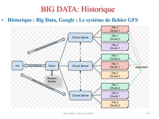 • Historique : Big Data, Google : Le système de fichier GFS
41
BIG DATA: Historique
Amal ABID – Cours GI3 ENIS
 