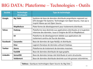 44
BIG DATA: Plateforme – Technologies - Outils
Société Technologie
développée
Type de technologie
Google Big Table Système de base de données distribuée propriétaire reposant sur
GFS (Google File System). Technologie non Open Source, mais qui a
inspiré Hbase qui est Open Source.
MapReduce Plate-forme de développement pour traitements distribués
Yahoo Hadoop Plateforme Java destinée aux applications distribuées et à la gestion
intensive des données. Issue à l’origine de GFS et MapReduce.
S4 Plateforme de développement dédiée aux applications de
traitement continu de flux de données.
Facebook Cassandra Base de données de type NoSQL et distribuée.
Hive Logiciel d’analyse de données utilisant Hadoop.
Twitter Storm Plateforme de traitement de données massives.
FockDB Base de données distribuée de type graphe.
LinkedIn SenseiDB Base de données temps réel distribuée et semi-structurée.
Voldemort Base de données distribuée destinée aux très grosses volumétries.
Tableau : Quelques technologies Open Source du Big Data
 